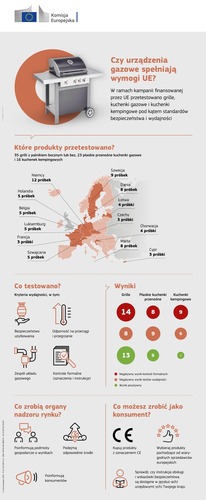 73% urządzeń gazowych nie spełnia norm UE. Wyniki test&oacute;w są alarmujące